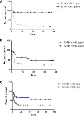 Derangements of immunological proteins in HIV-associated diffuse large B-cell lymphoma: the frequency and prognostic impact